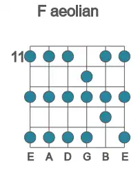 Guitar scale for aeolian in position 11